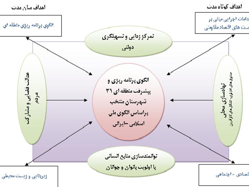 الگوی اجرای برنامه محرومیت زدایی از 31 شهرستان منتخب